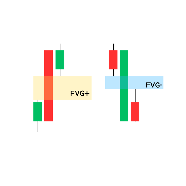簡易FVG模型