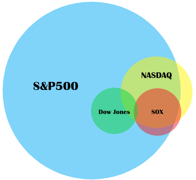 道瓊、S&P500、NASDAQ100、費半指數_成分股重疊關係圖 / 資料來源：May製圖