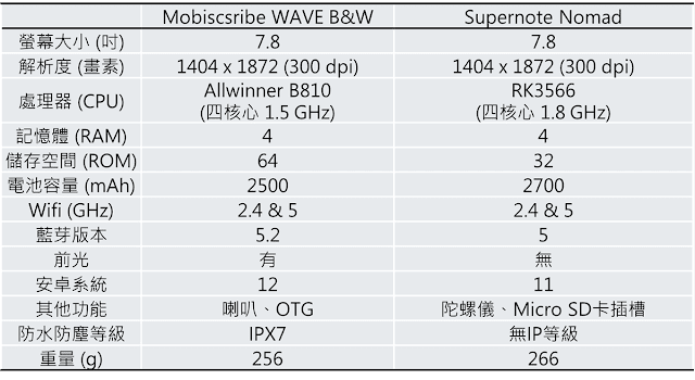 表、Nomad與WAVE的硬體規格比較