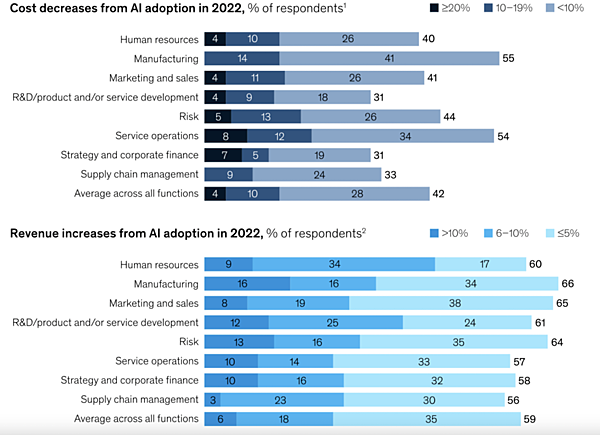 上表:2022年採用AI後的支出降低比例;下表:2022年採用AI後的部門收入成長比例。