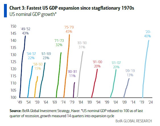 1 GDP創下70年代以來最快增速