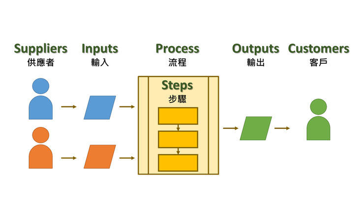 SIPOC (Supplier, Inputs, Process, Outputs, Customers) 模型法的元素