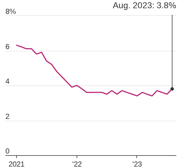 8月美國失業率