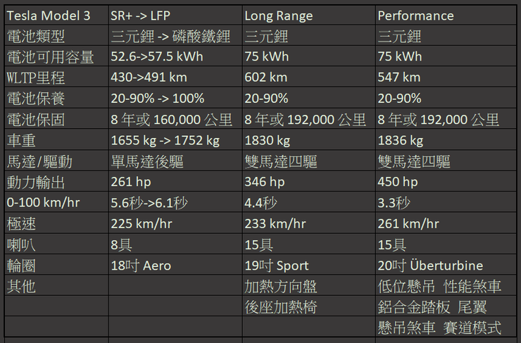 台灣 Model 3 車型配備差異