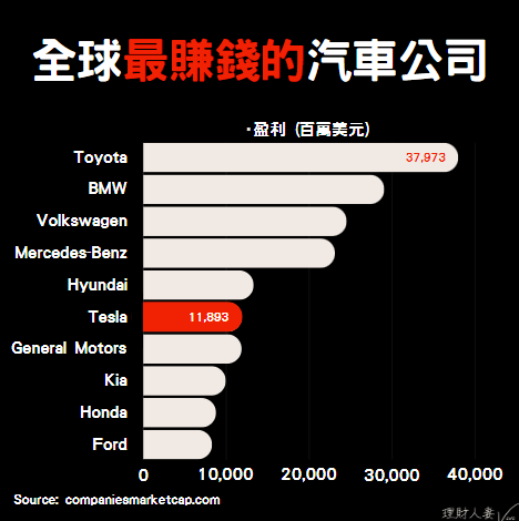全球最賺錢的汽車公司