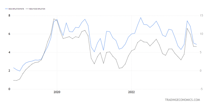 整體通膨及食物通膨均出現下滑(資料來源：TradingEconomics；資料日期：2023/10/31）