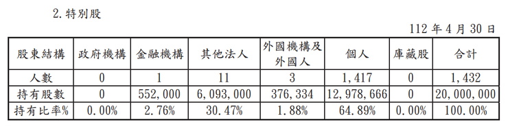 資料來源：國喬2023年股東會年報；國喬特股東結構