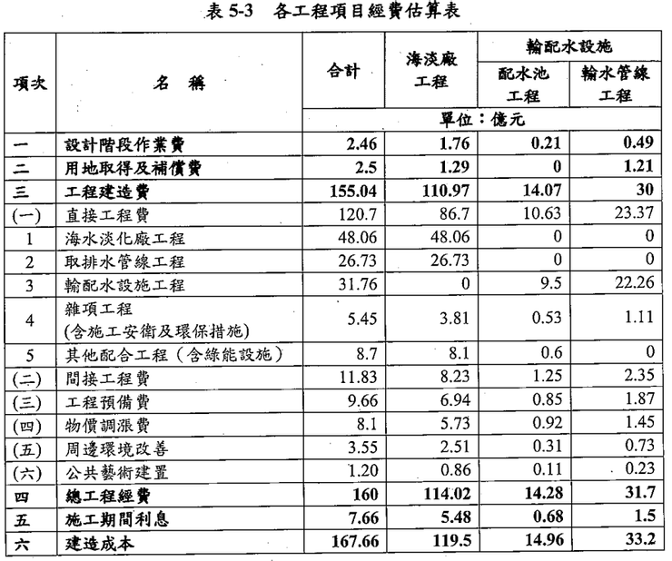台南海淡廠工程經費估算表，來源：該計畫 p29