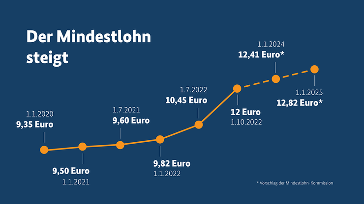 德國最低時薪成長圖(圖片來源：聯邦政府)