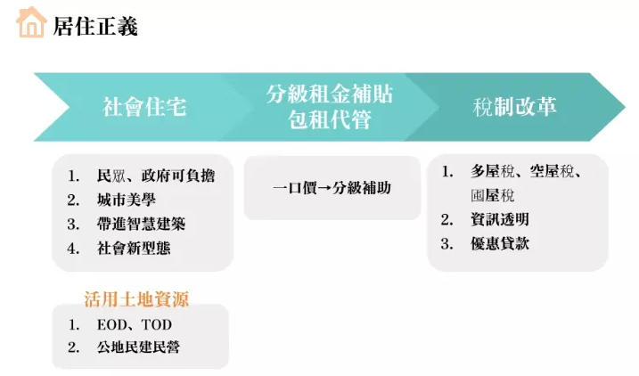 柯文哲過去八年台北市政府面對居住正義所做過的改革／圖片來源：2024總統大選