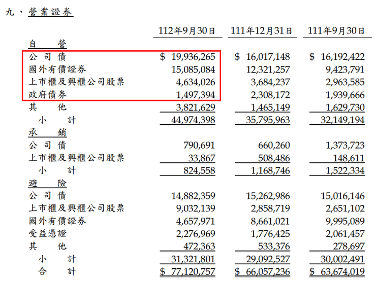 資料來源：開發金控2023年第三季財報；凱基證券自營部位(營業證券)