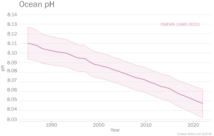 1985-2022 年全球年平均海洋表面 pH值(紫色區間)