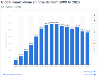 智慧型手機全球出貨量
