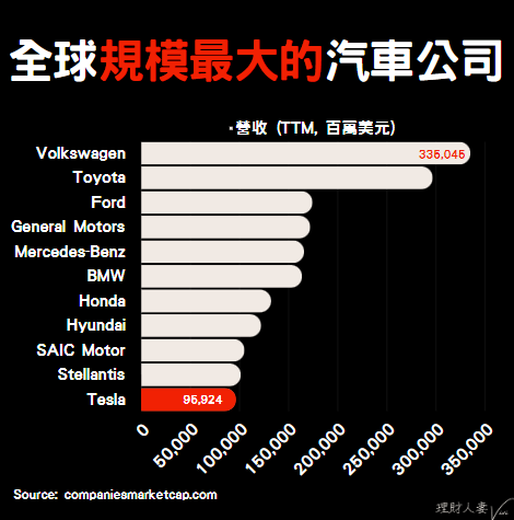 全球規模最大的汽車公司