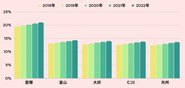 韓國統計廳的《2022年住宅統計》