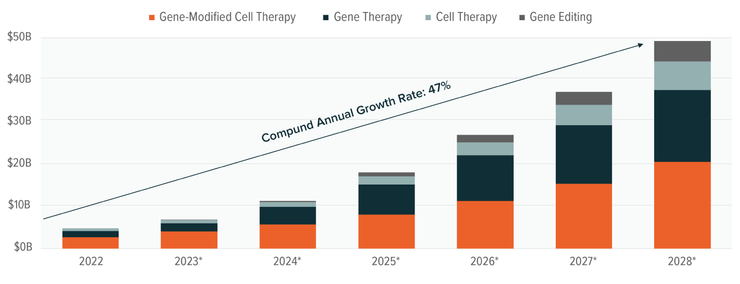 美國基因藥物市場可望高速增長(單位：10億美元；資料來源：Global X, Evaluate Pharma；資料日期：2023/10/26；2023年後均為預估值)