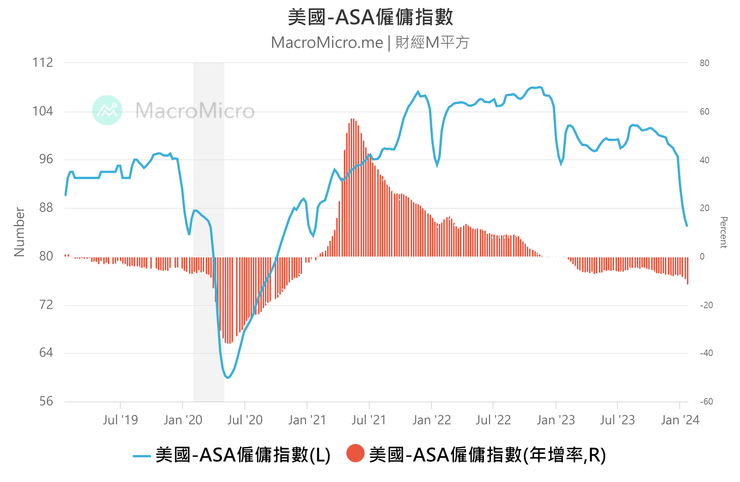 https://www.macromicro.me/charts/23622/us-asa-employment-index