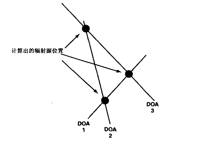 三次測量到達方向(DOA)後通常會呈現這樣的結果,可以看出對輻射源的估計仍然只是個範圍。不僅雷達波主波本身也有一定寬度,接收裝置也存在幾度誤差,而且雷達存在多路徑傳輸,因為他們會被其他物體反射、散射和折射等,所以並不是說接收機只會在對方雷達主波對準時才收的到訊號。以上誤差值相結合下,要藉此定向到數十公里外的雷達就是個很大的範圍了。