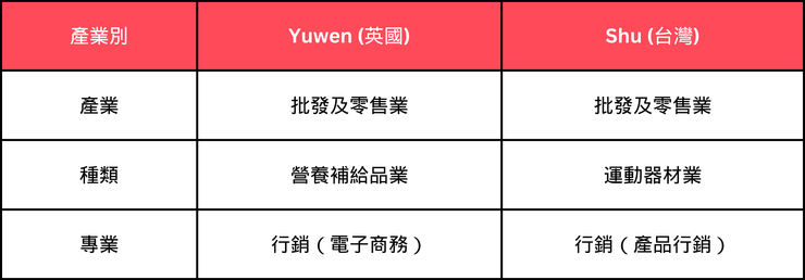 Yuwen 和 Shu 的產業比較表