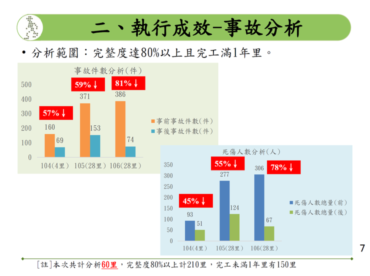 資料來源：臺北市交通局「鄰里交通環境改善計畫執行成效」報告，頁7。