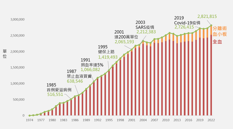 1974 年至 2022 年捐血量趨勢