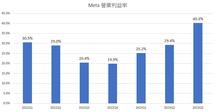 Meta 營業利益率