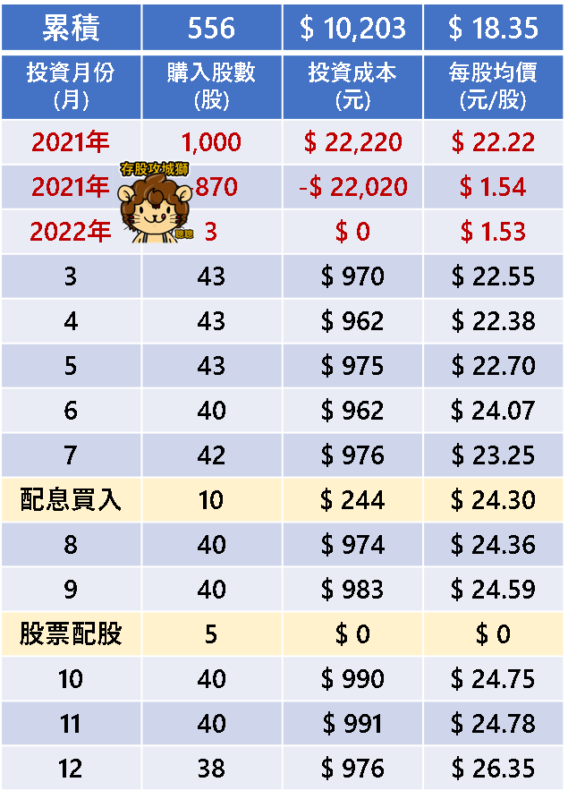 2023年定期定額元大金紀錄表(實際版)#10/#10
