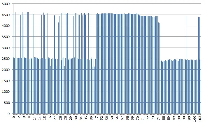 Figure 4— response time of 400 requests