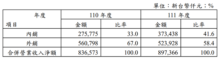 華研110與111年內外銷比例。資料來源：華研111年股東會年報