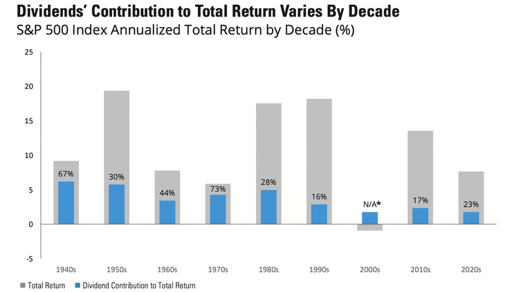不同年代來看，股息對總報酬的貢獻有高有低(資料來源：晨星、Hartford Funds；資料日期：2022/12/31；單位：%；灰色為總報酬，藍色為股息對總報酬之貢獻度）