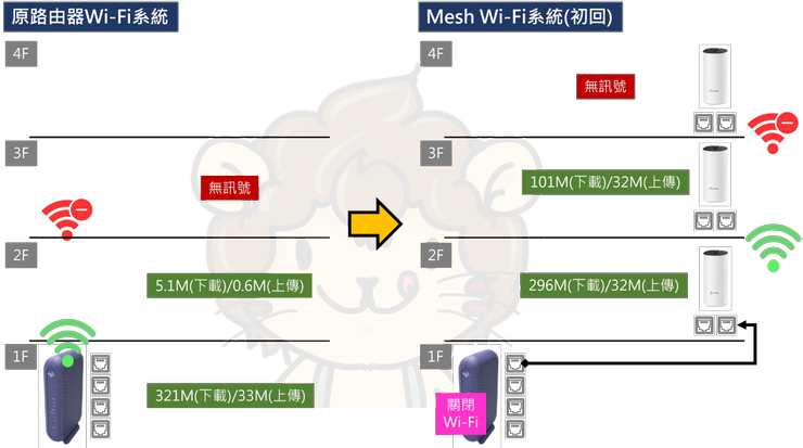 原路由器Wi-Fi系統 → Mesh Wi-Fi系統(初回)