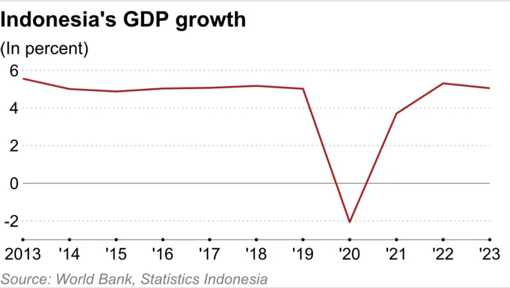 印尼2023年GDP增长放缓至5.05%