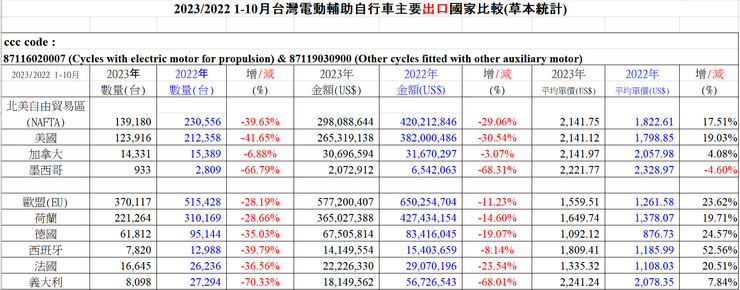 來源:台灣自行車輸出同業公會