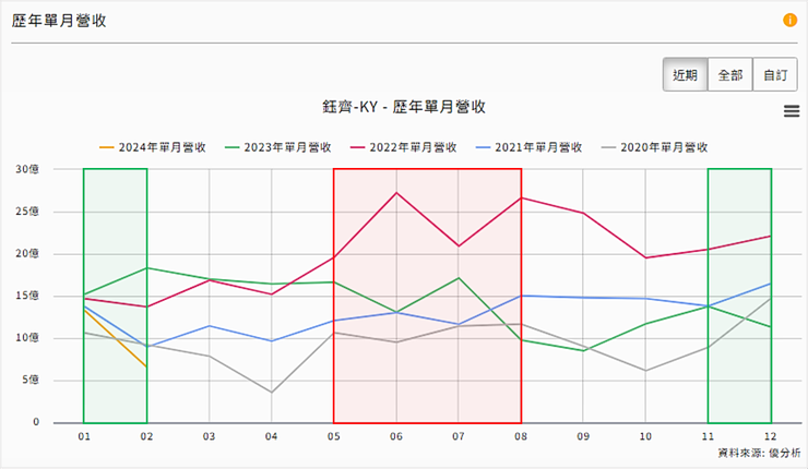 資料來源：優分析