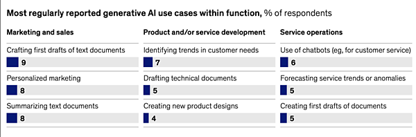 麥肯錫最新調查去具,上圖為在部門內採用AI的用途調查報告。