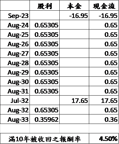 自行試算；使用Excel XIRR公式計算(成本16.95元，持有至2032年7月以17.65元收回，每年股利0.65305元)。