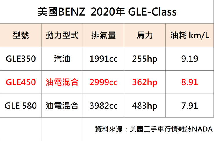 BENZ GLE450價格
