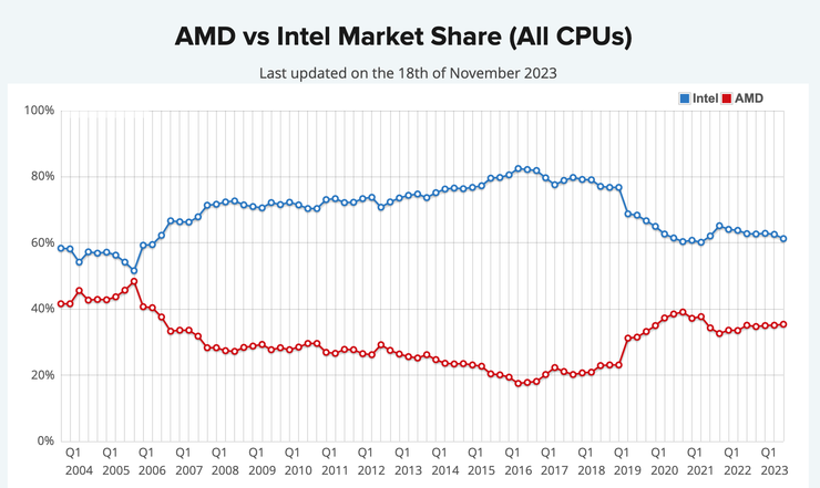 AMD vs Intel Market Share (All CPUs)