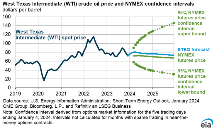 (圖一、一月EIA短期能源展望報告：原油；資料來源：EIA)