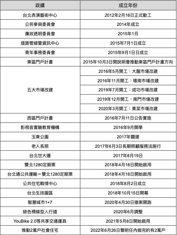 柯文哲擔任台北市市長政績統整／圖片來源：2024總統大選