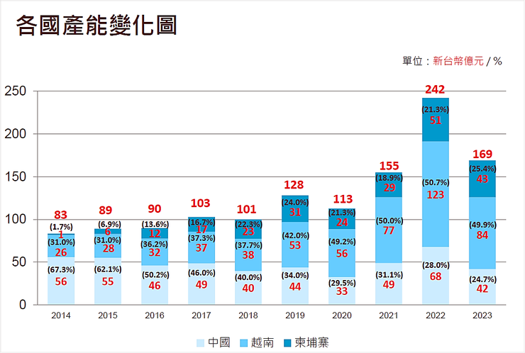 資料來源：鈺齊-KY法說會簡報