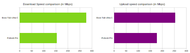 Pubook Pro與Boox TUC平均無線網路速度比較。本試驗使用Speedtest app, 令兩裝置在相同無線網路環境分別測試三次。