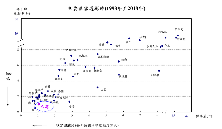 Source: 中央銀行，理監事會議資料