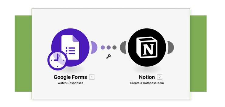 於 Make 中將 Google Form 整合 Notion 的流程示意