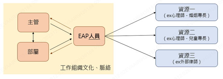 一個內置式結構的EAP設計，EAP人員受聘於組織內部。