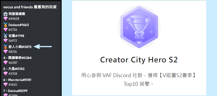 左圖：S2賽季V能量排行榜；右圖：Creator City Hero S2 勳章