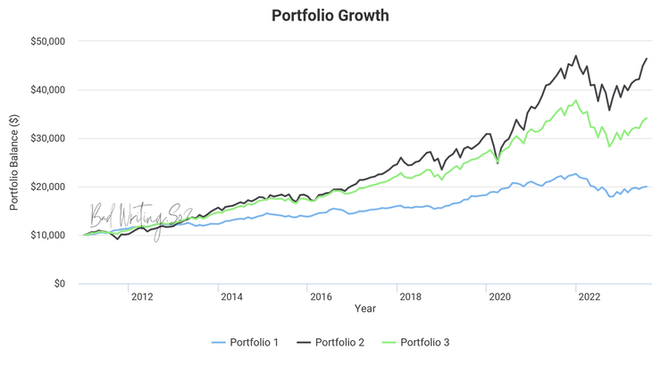 Portfolio 1: 全天候投資組合, Portfolio 2: 100% 股票, Portfolio 3: 股債配 70 : 30