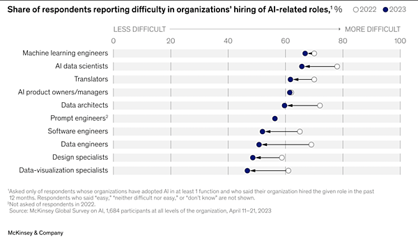 2023年調查最新數字:人工智能領域的人才之徵才難度
