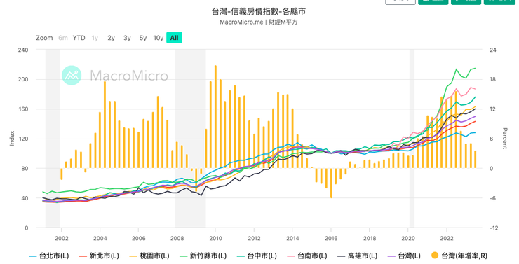 台灣整體房市漲幅以新竹最為驚人，台北最遲緩