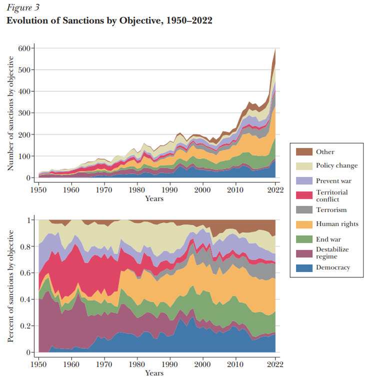                                            1950~2022 制裁種類的數量(上)及百分比(下)                                                                                                              圖片來源：Economic Sanctions: Evolution,  Con sequences, and Challenges 